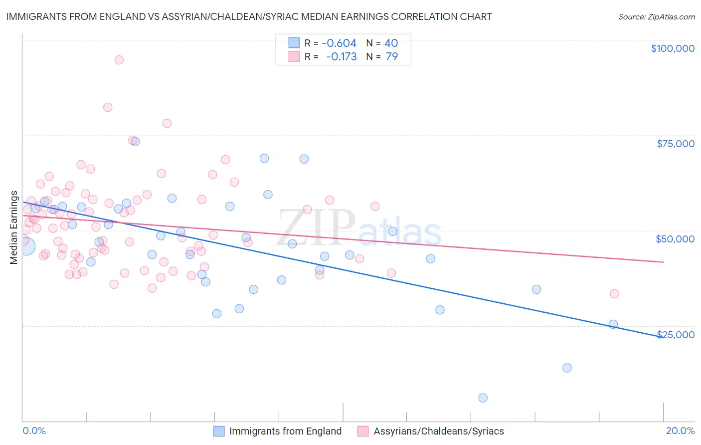 Immigrants from England vs Assyrian/Chaldean/Syriac Median Earnings