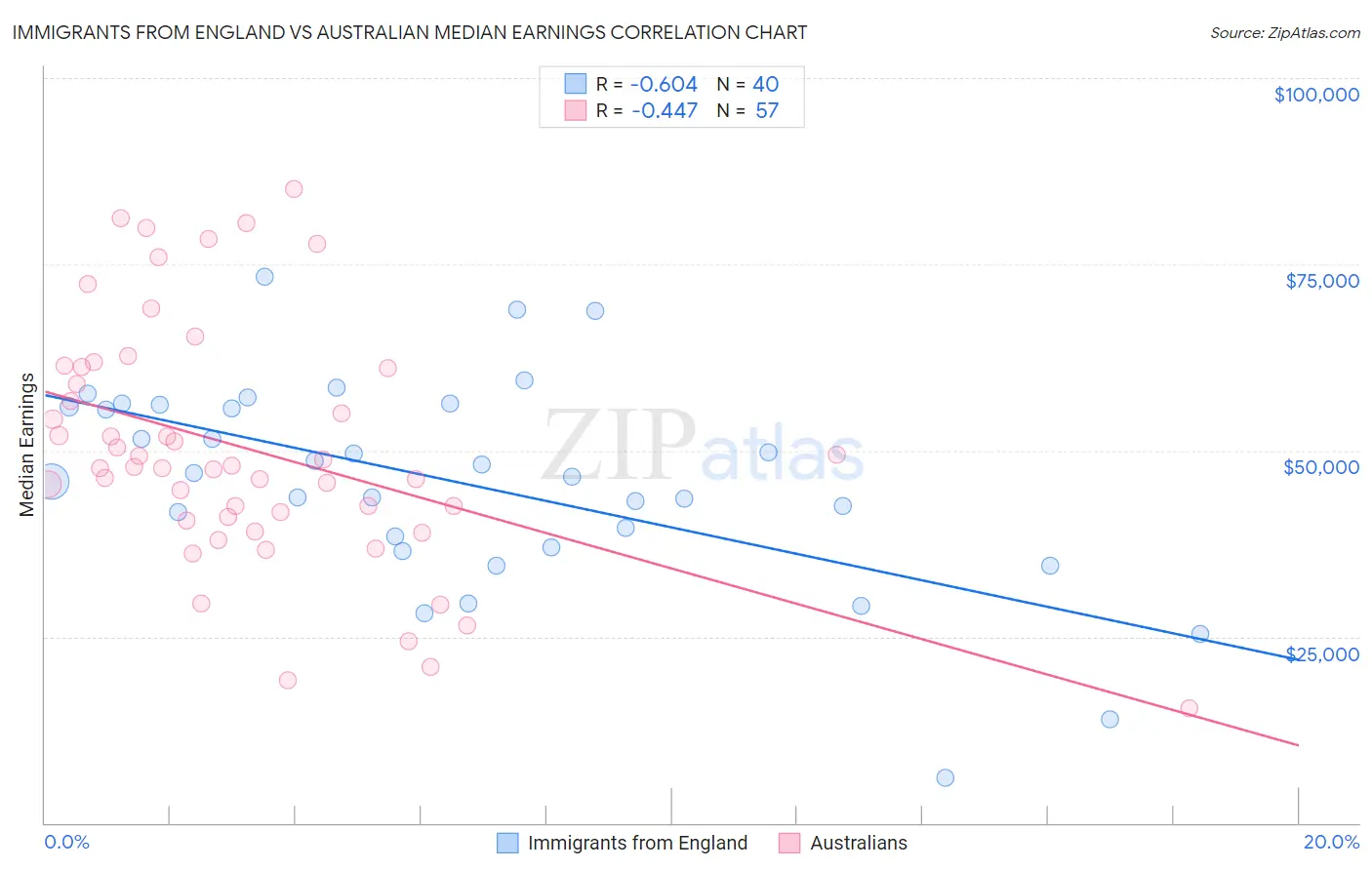 Immigrants from England vs Australian Median Earnings
