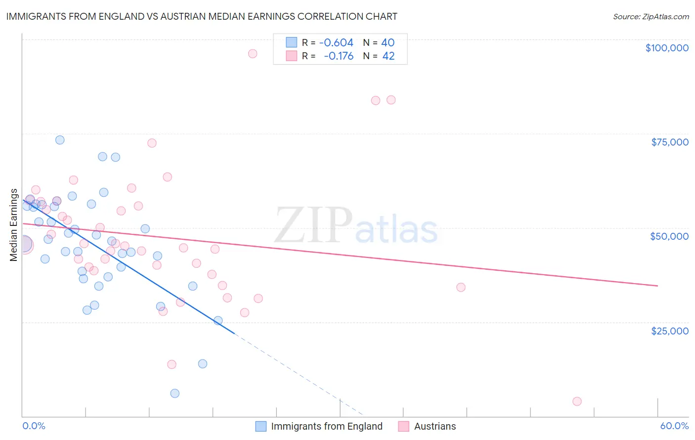 Immigrants from England vs Austrian Median Earnings