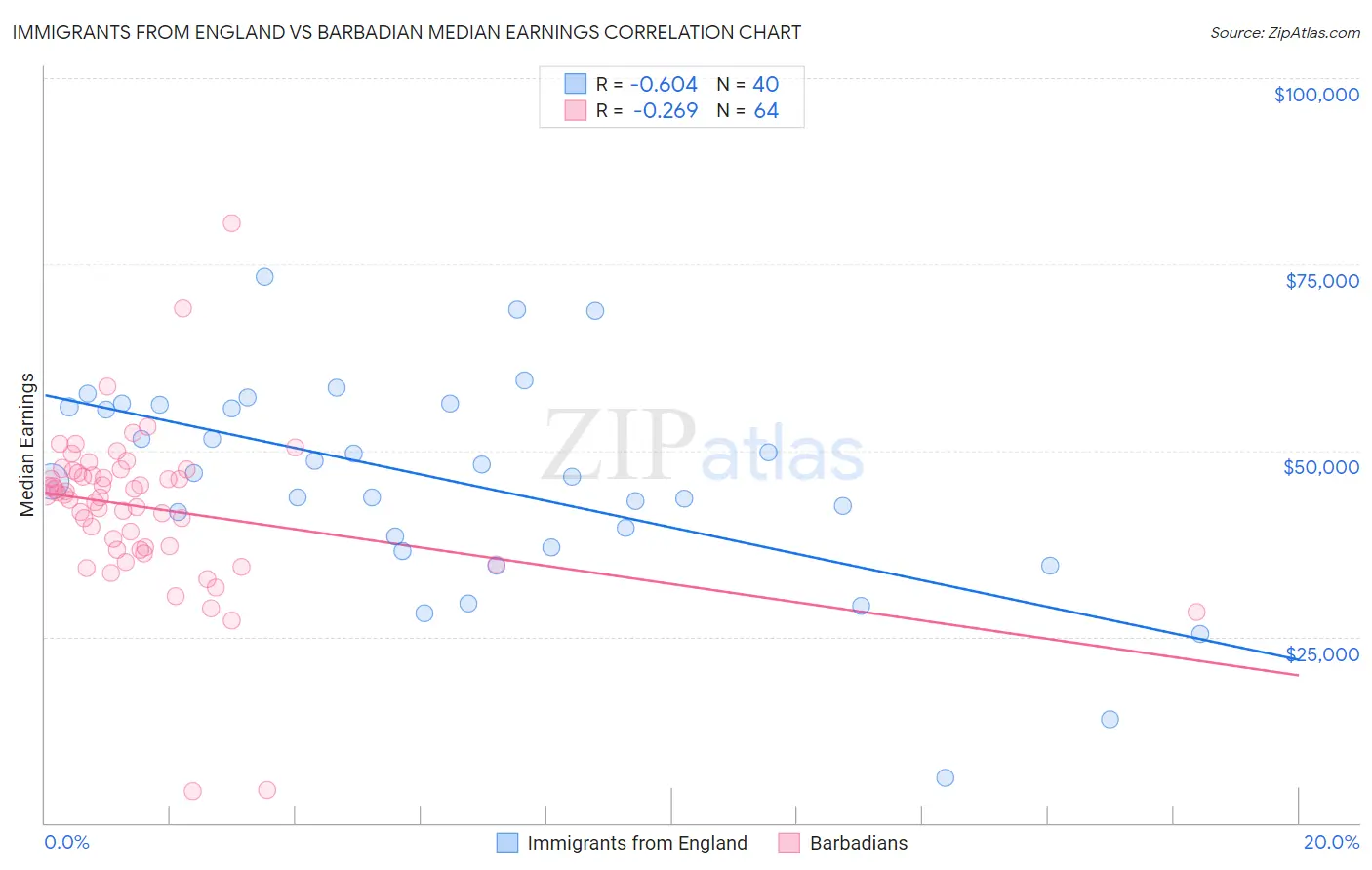 Immigrants from England vs Barbadian Median Earnings