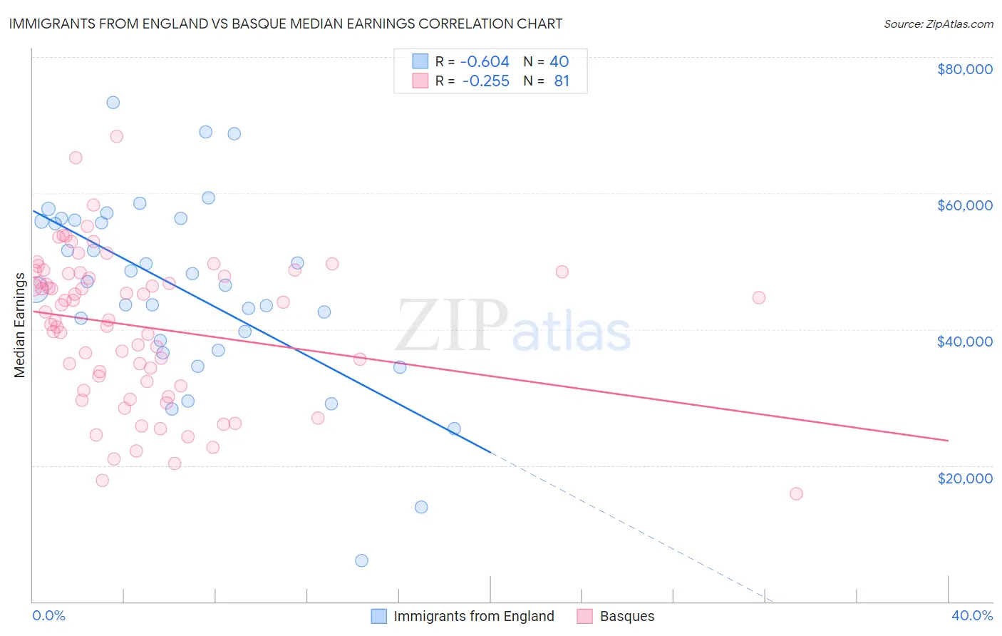 Immigrants from England vs Basque Median Earnings