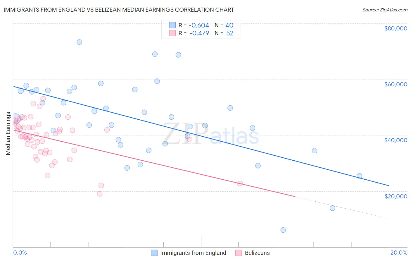 Immigrants from England vs Belizean Median Earnings