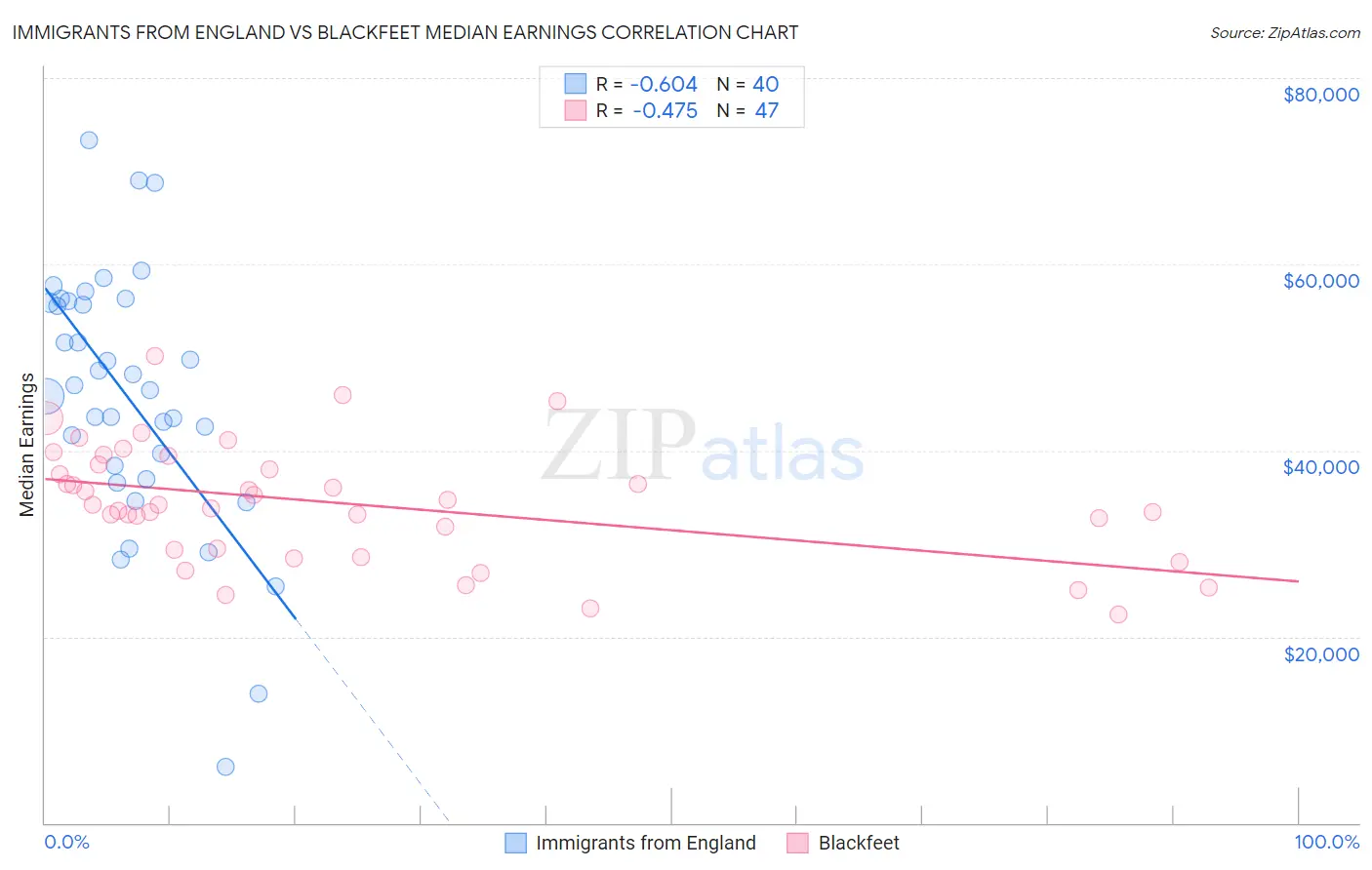 Immigrants from England vs Blackfeet Median Earnings