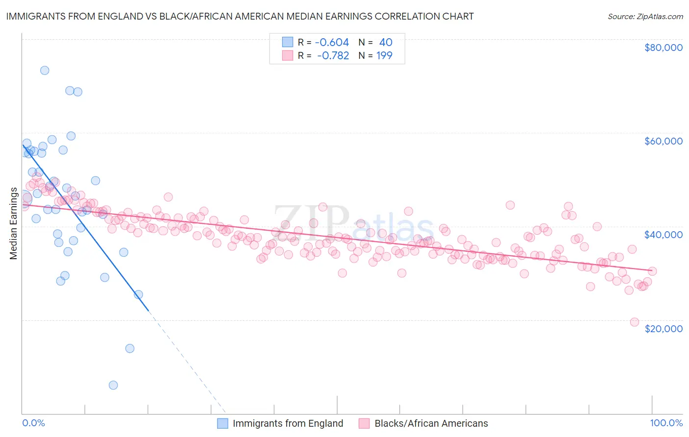 Immigrants from England vs Black/African American Median Earnings