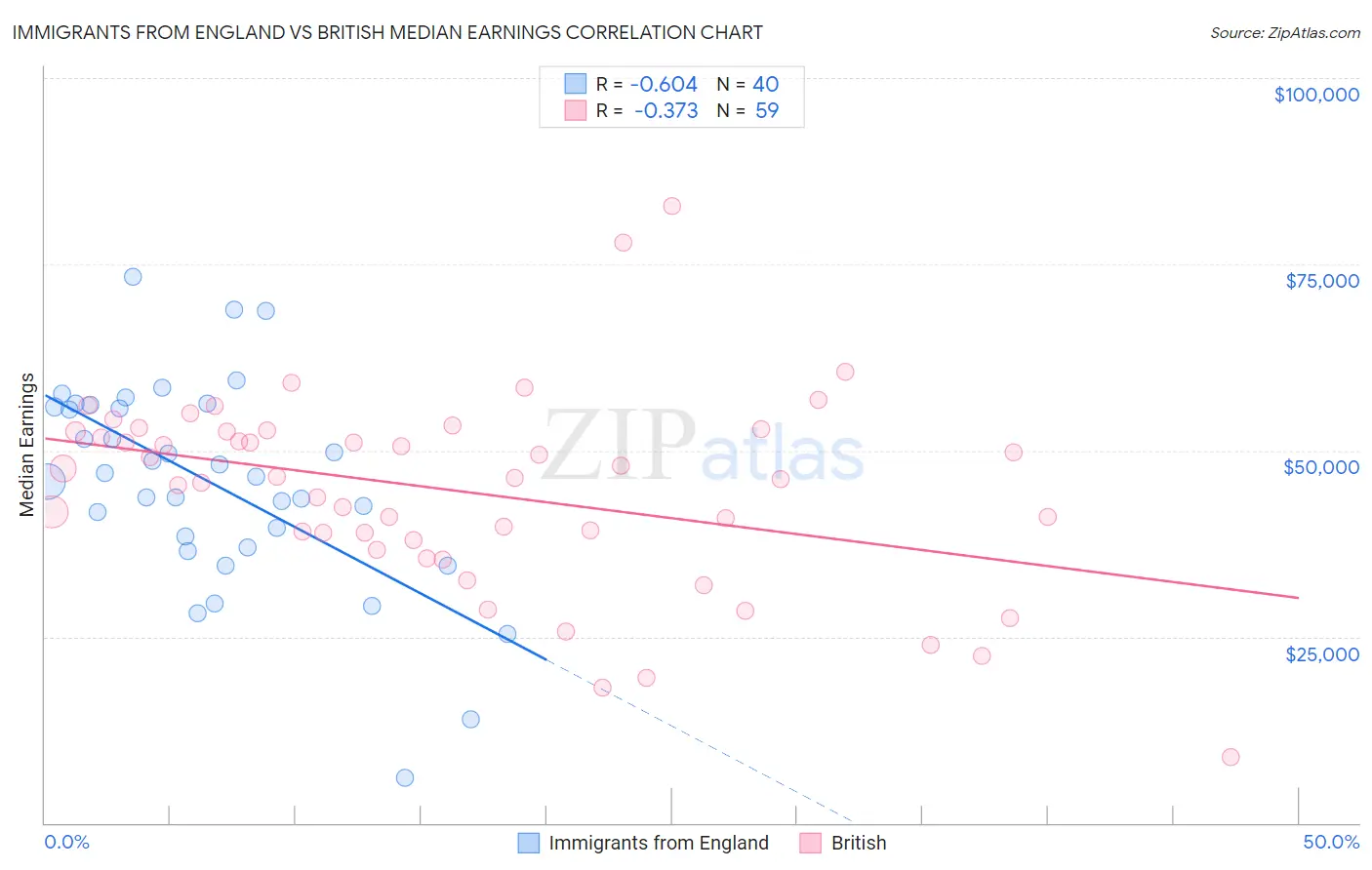 Immigrants from England vs British Median Earnings