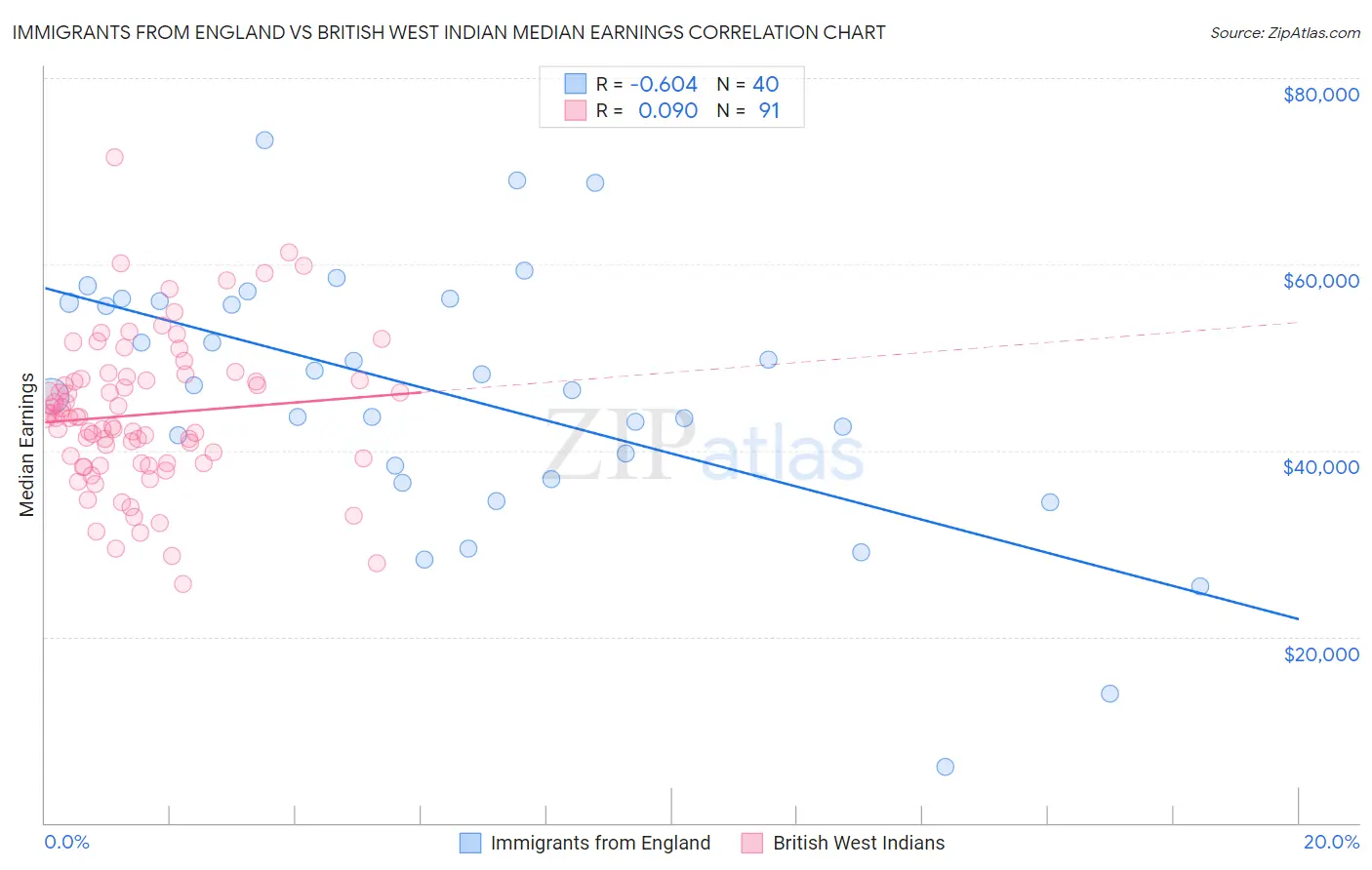Immigrants from England vs British West Indian Median Earnings