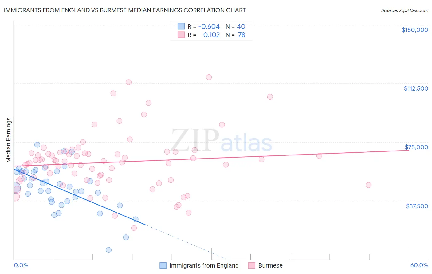 Immigrants from England vs Burmese Median Earnings
