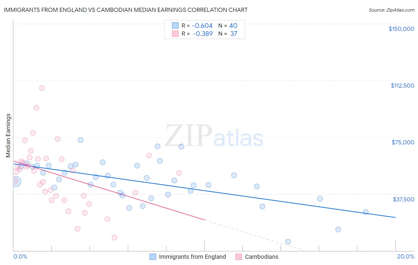 Immigrants from England vs Cambodian Median Earnings