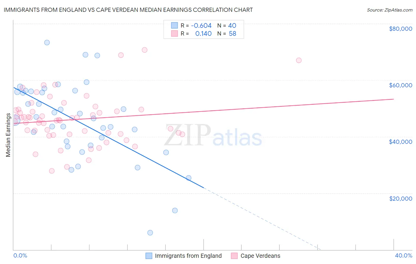 Immigrants from England vs Cape Verdean Median Earnings