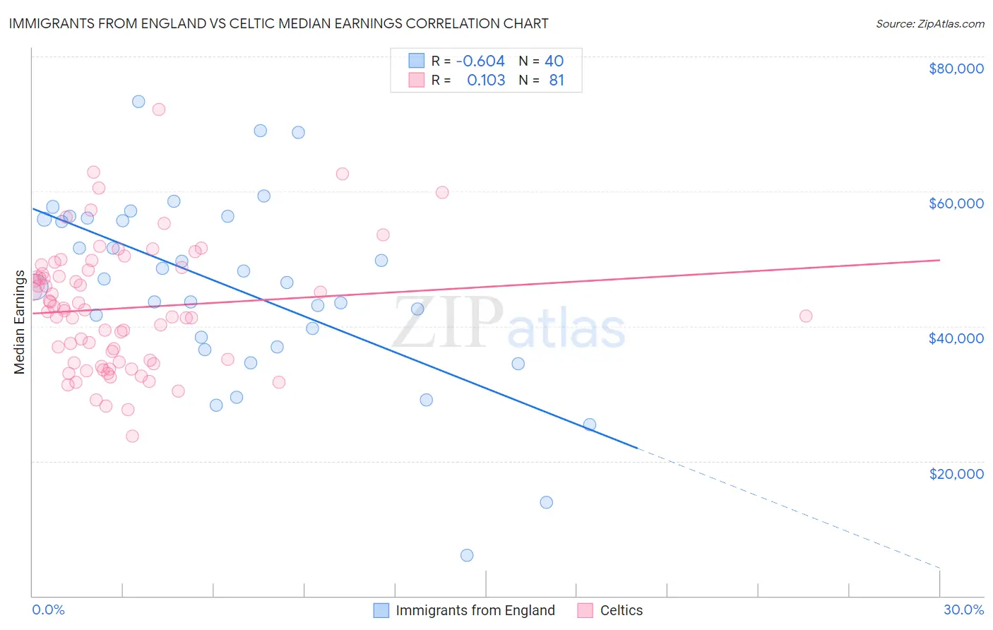 Immigrants from England vs Celtic Median Earnings
