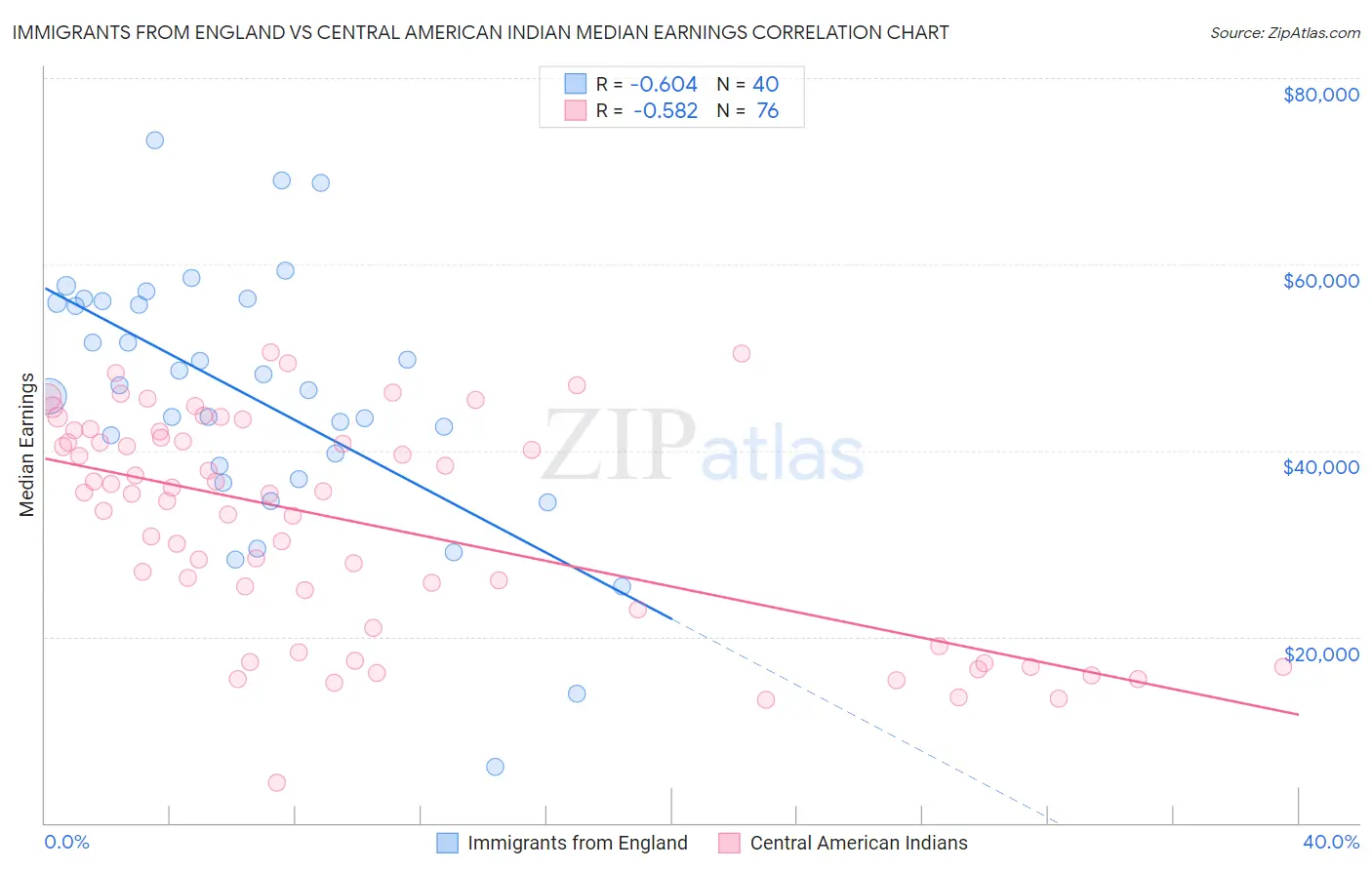 Immigrants from England vs Central American Indian Median Earnings