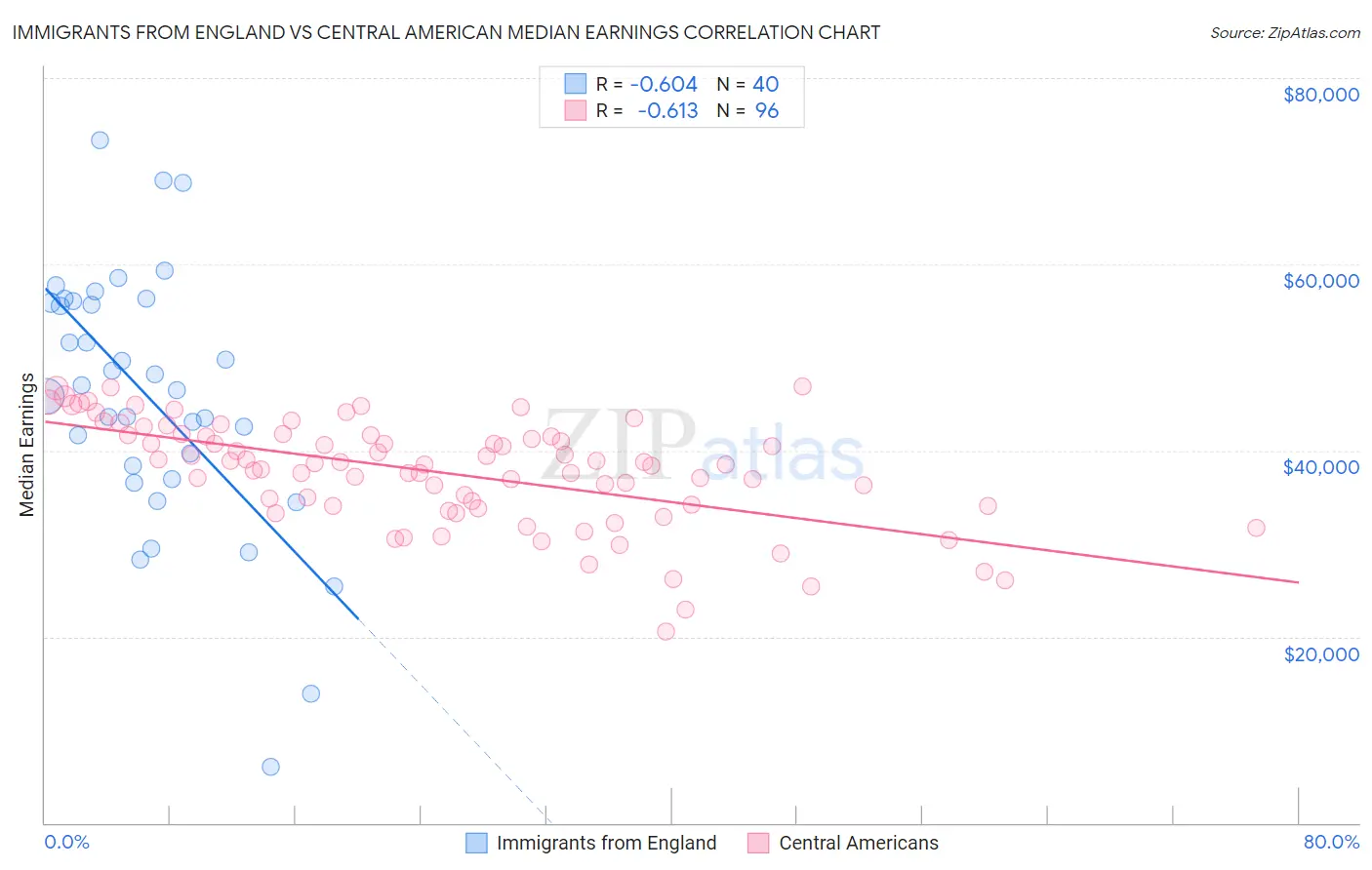 Immigrants from England vs Central American Median Earnings