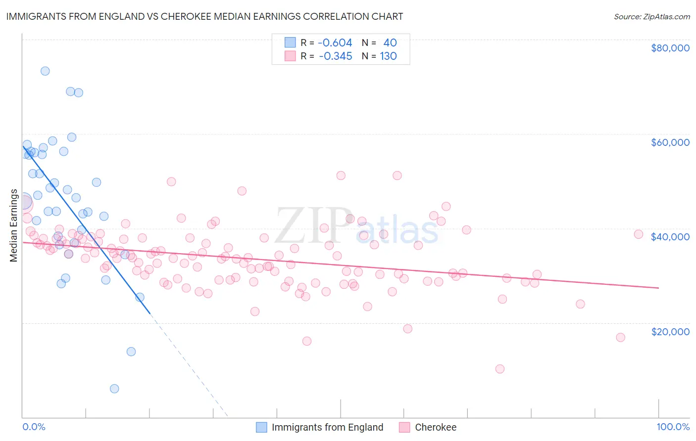 Immigrants from England vs Cherokee Median Earnings