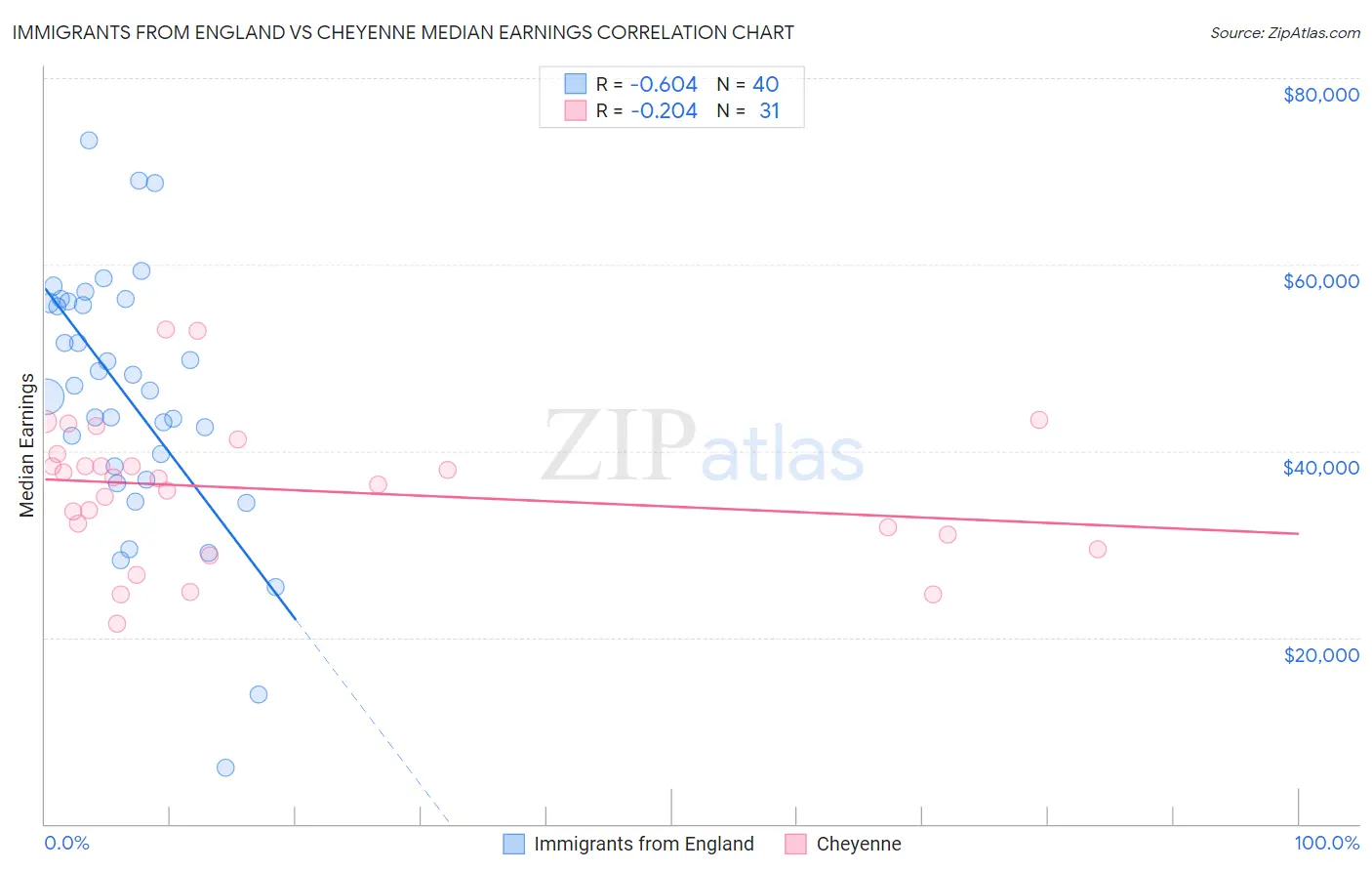Immigrants from England vs Cheyenne Median Earnings