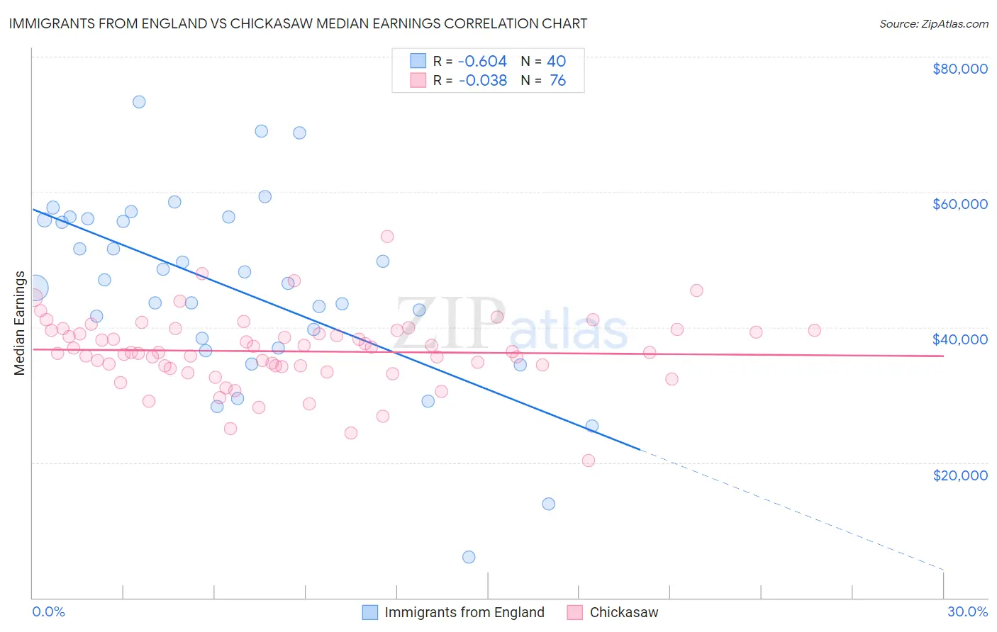 Immigrants from England vs Chickasaw Median Earnings