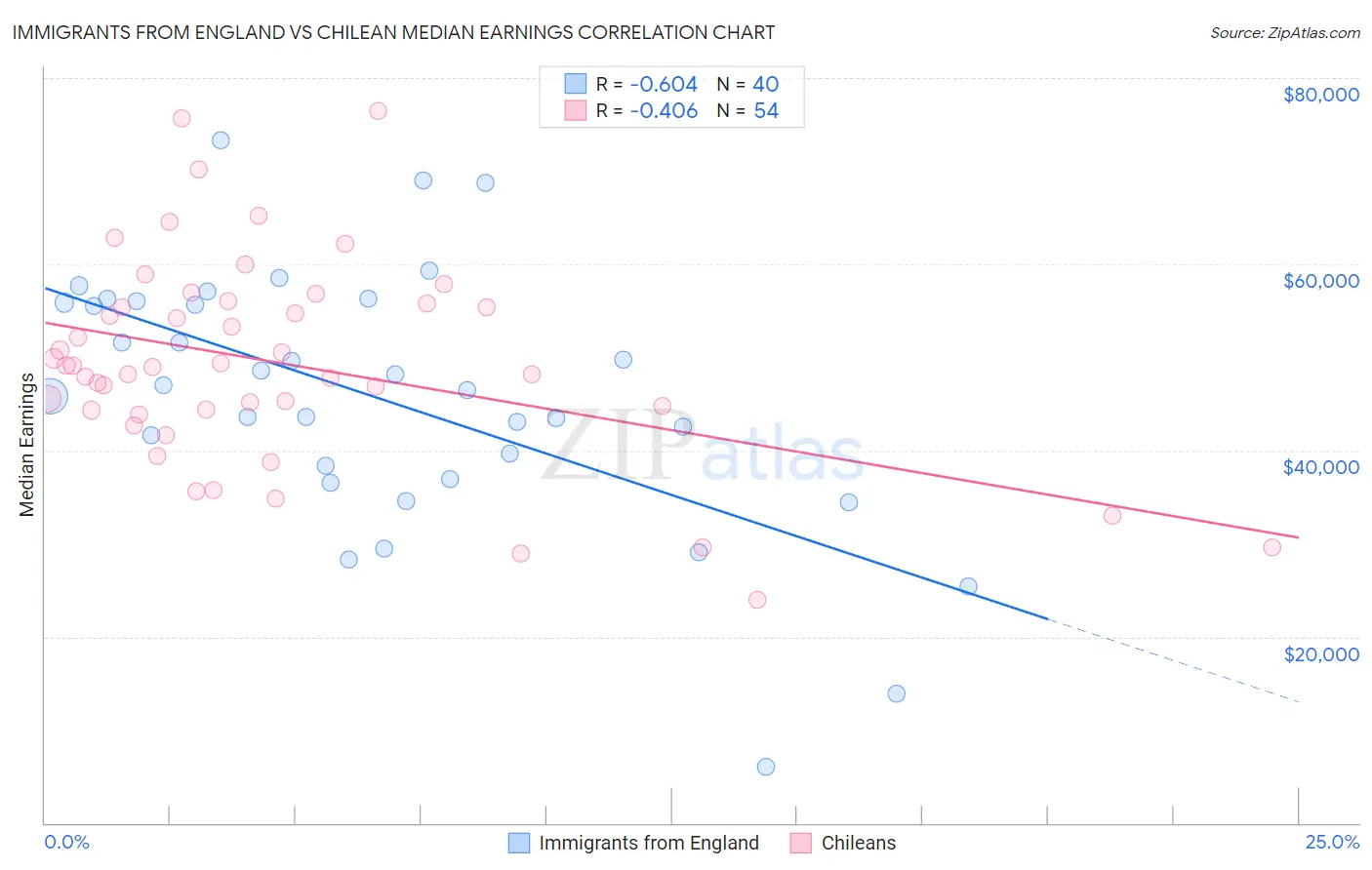 Immigrants from England vs Chilean Median Earnings