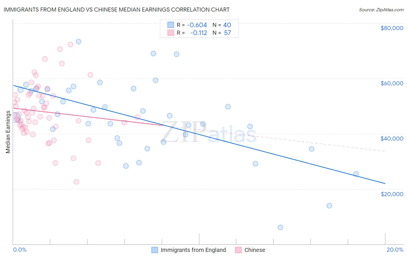 Immigrants from England vs Chinese Median Earnings