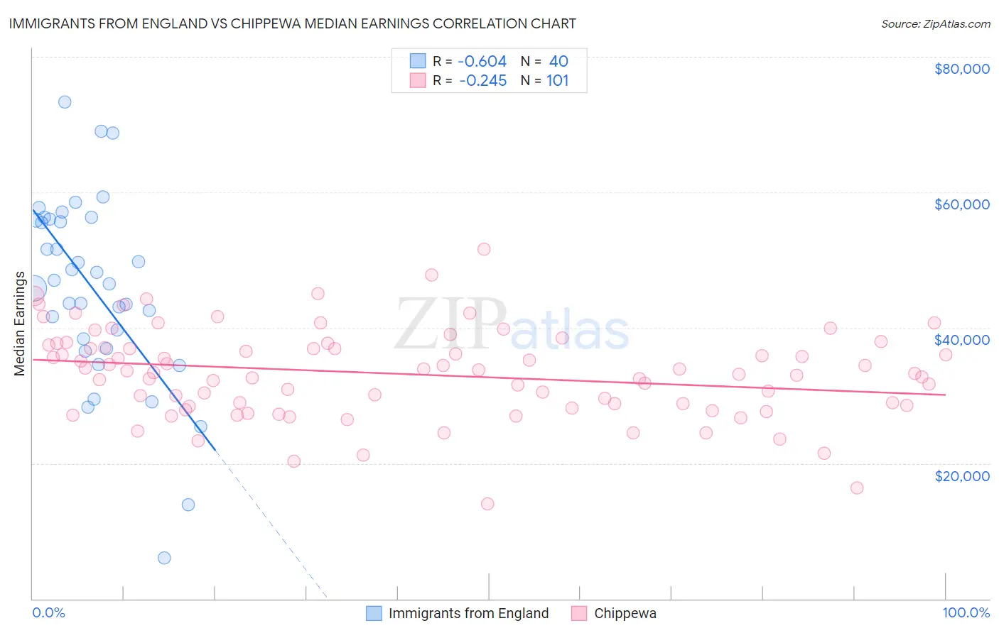 Immigrants from England vs Chippewa Median Earnings