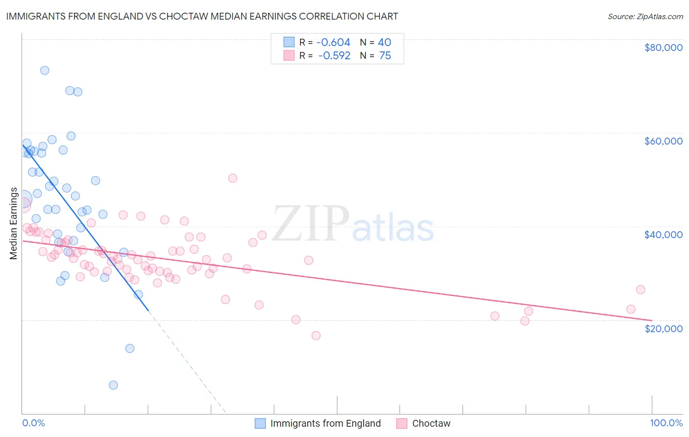 Immigrants from England vs Choctaw Median Earnings