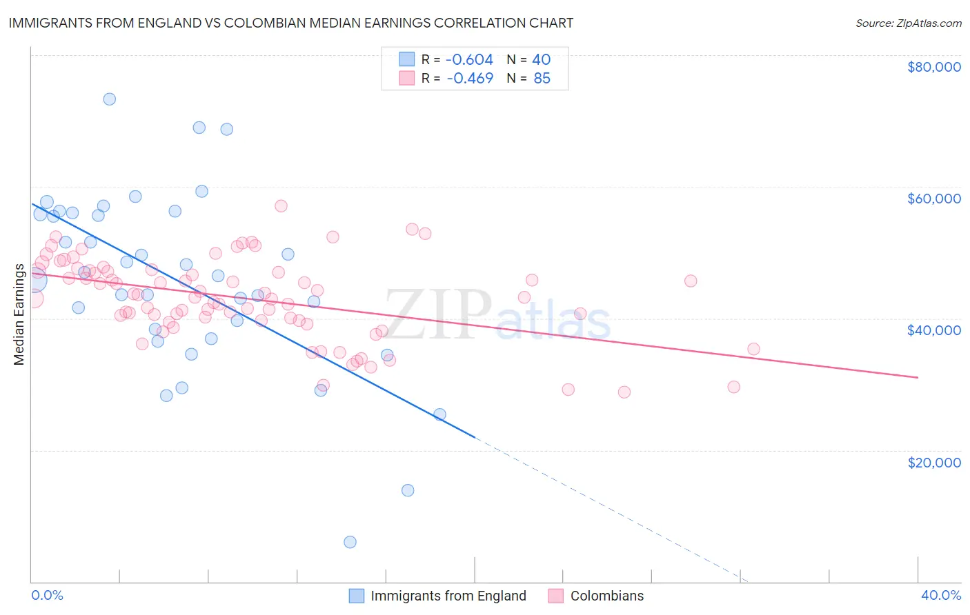 Immigrants from England vs Colombian Median Earnings