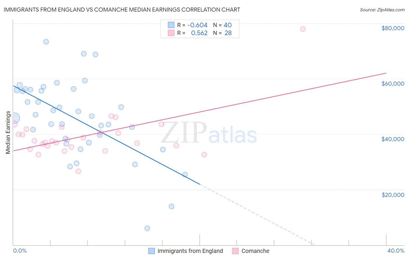 Immigrants from England vs Comanche Median Earnings