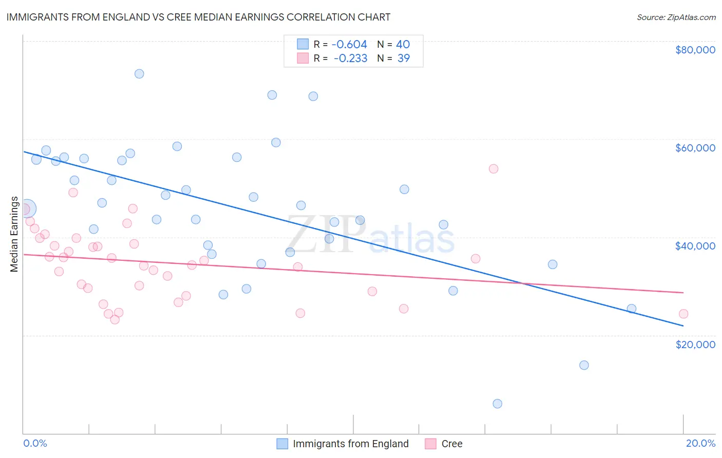 Immigrants from England vs Cree Median Earnings