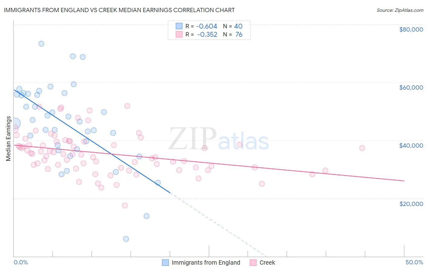 Immigrants from England vs Creek Median Earnings