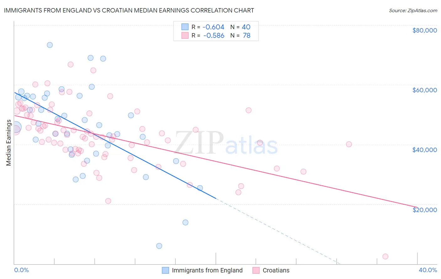Immigrants from England vs Croatian Median Earnings