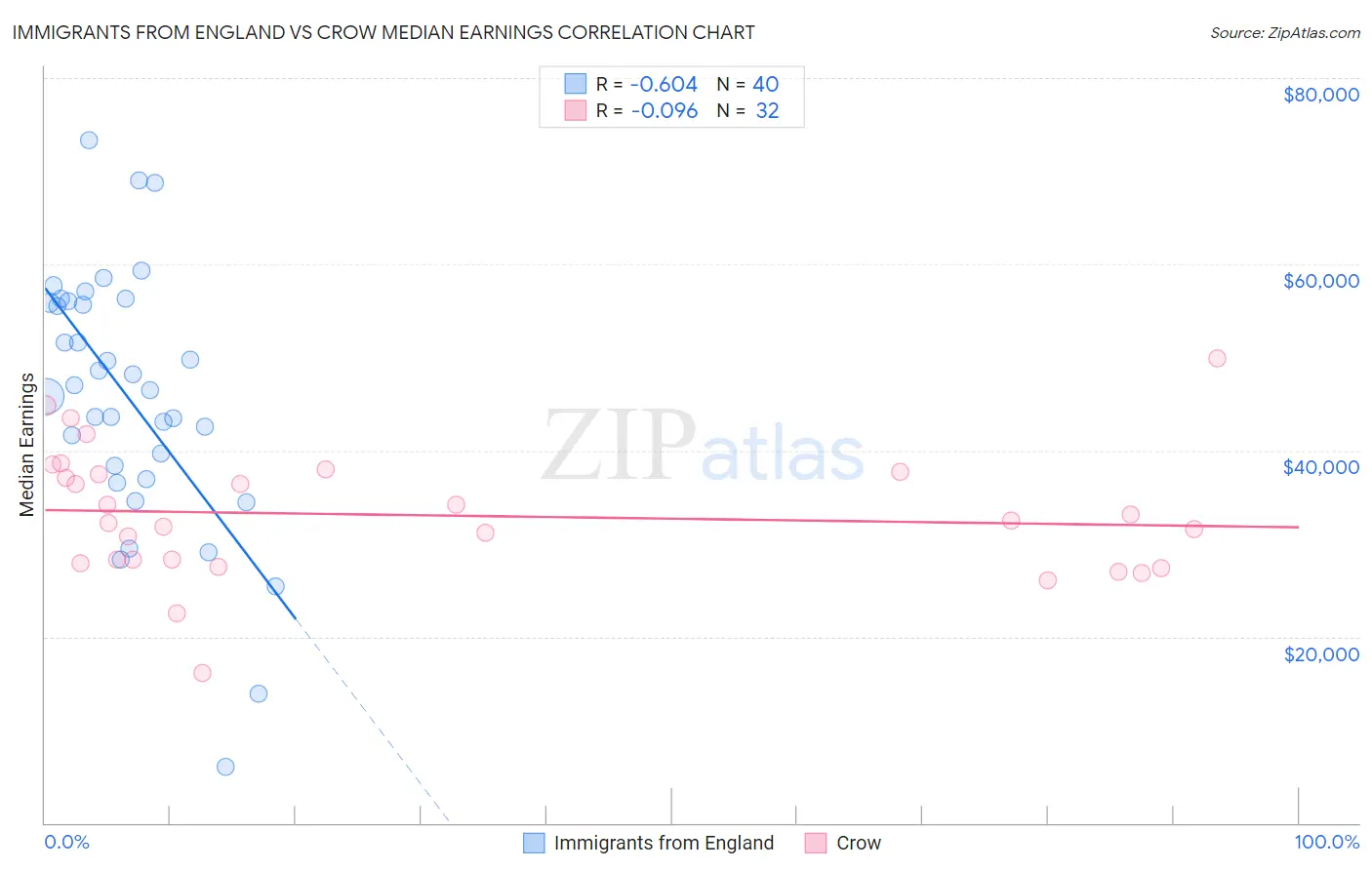 Immigrants from England vs Crow Median Earnings