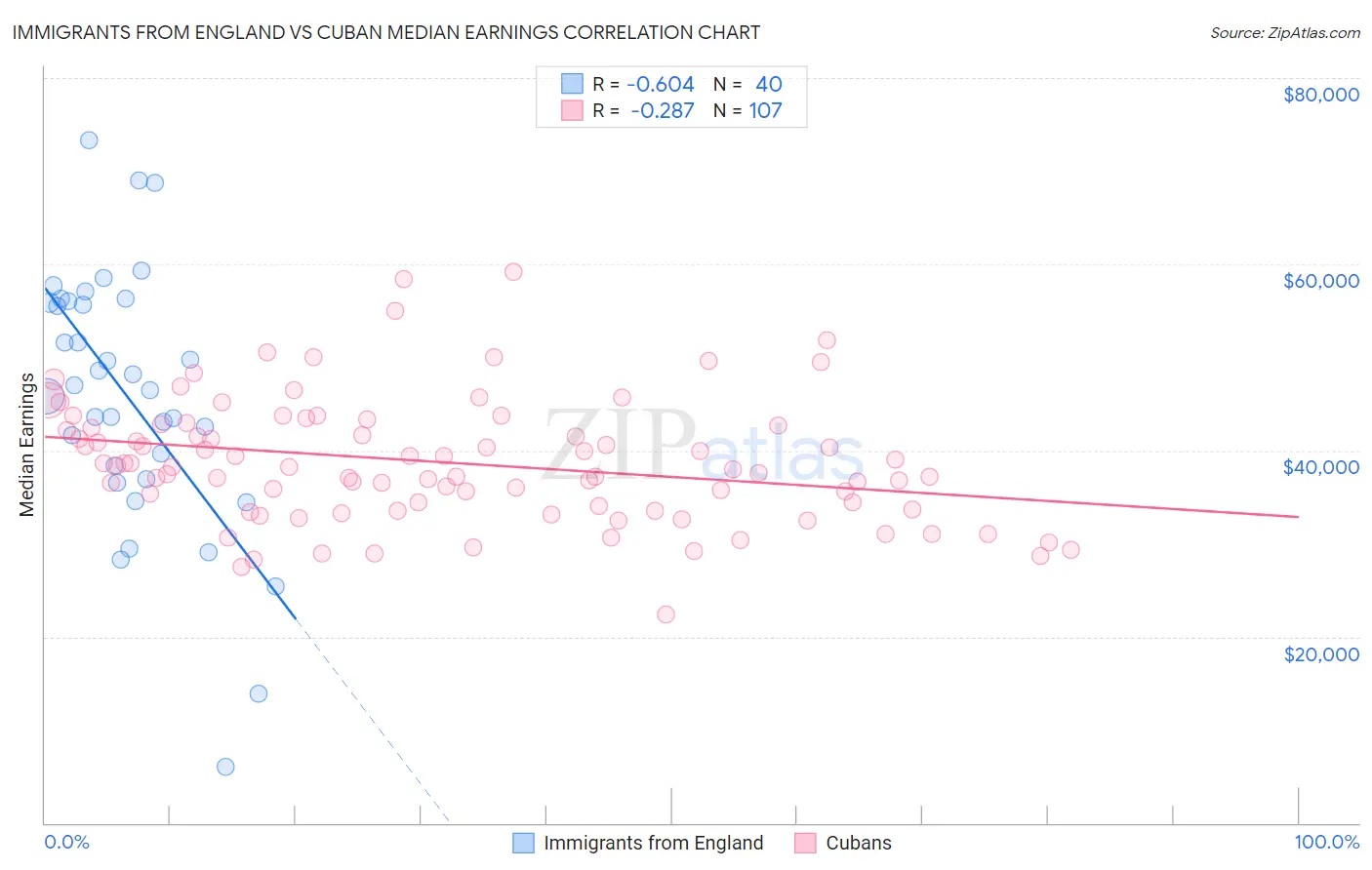Immigrants from England vs Cuban Median Earnings