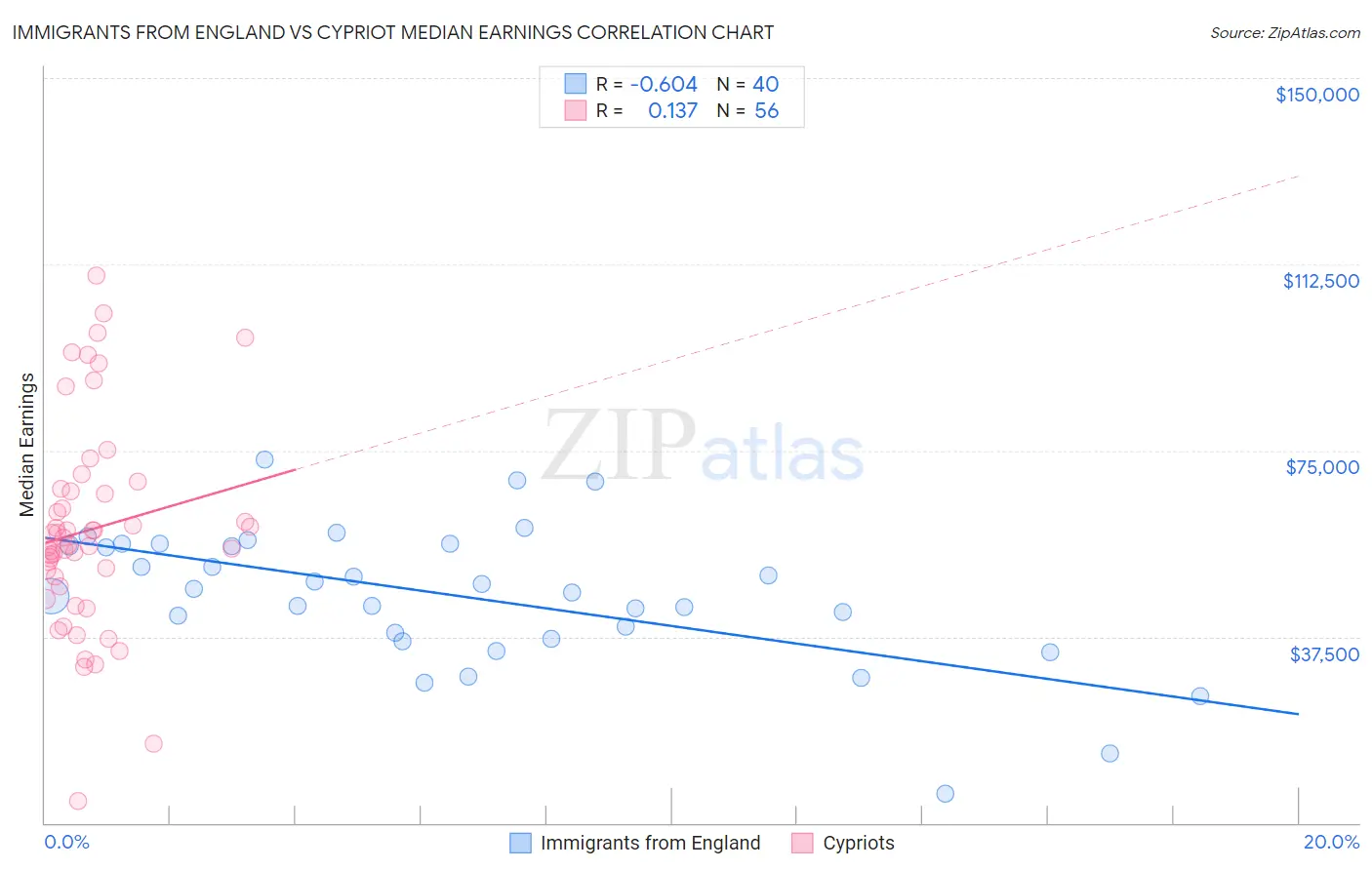 Immigrants from England vs Cypriot Median Earnings