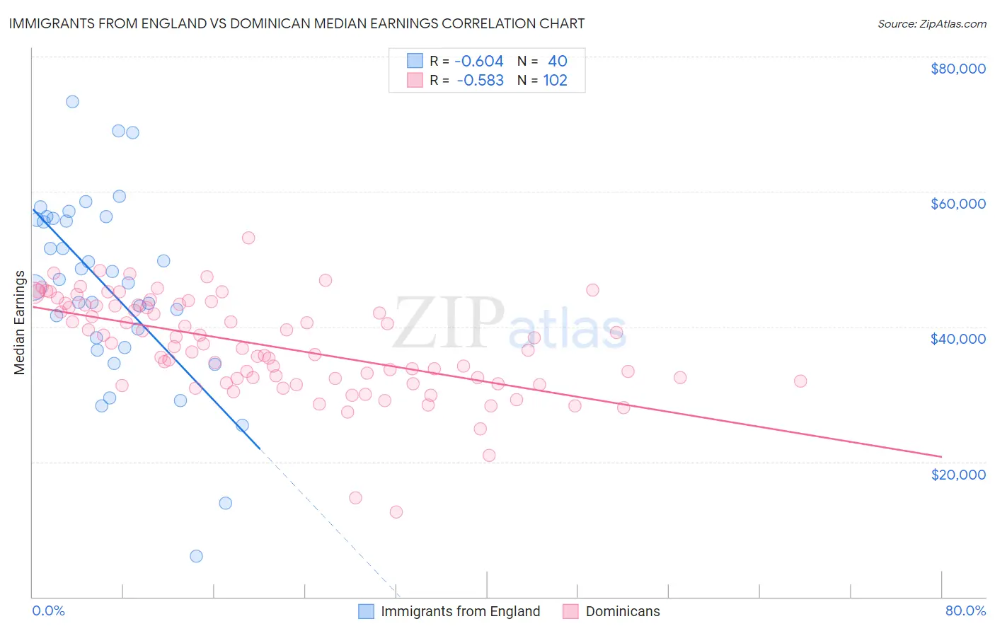 Immigrants from England vs Dominican Median Earnings