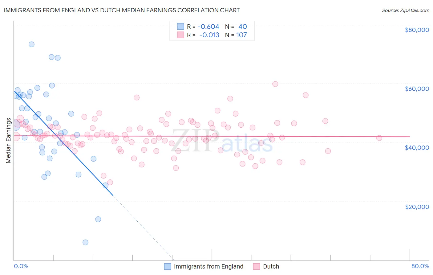 Immigrants from England vs Dutch Median Earnings
