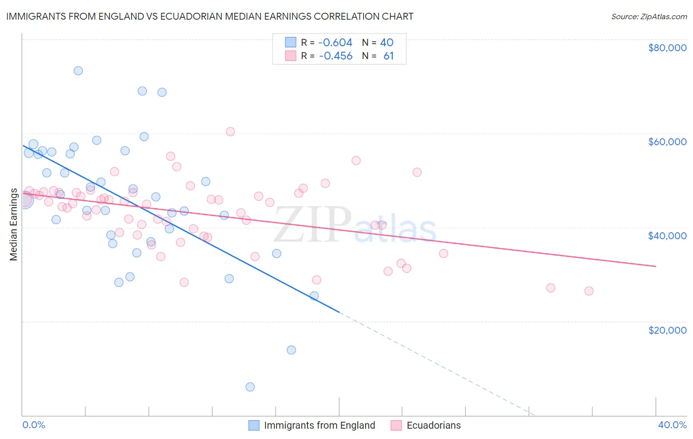 Immigrants from England vs Ecuadorian Median Earnings