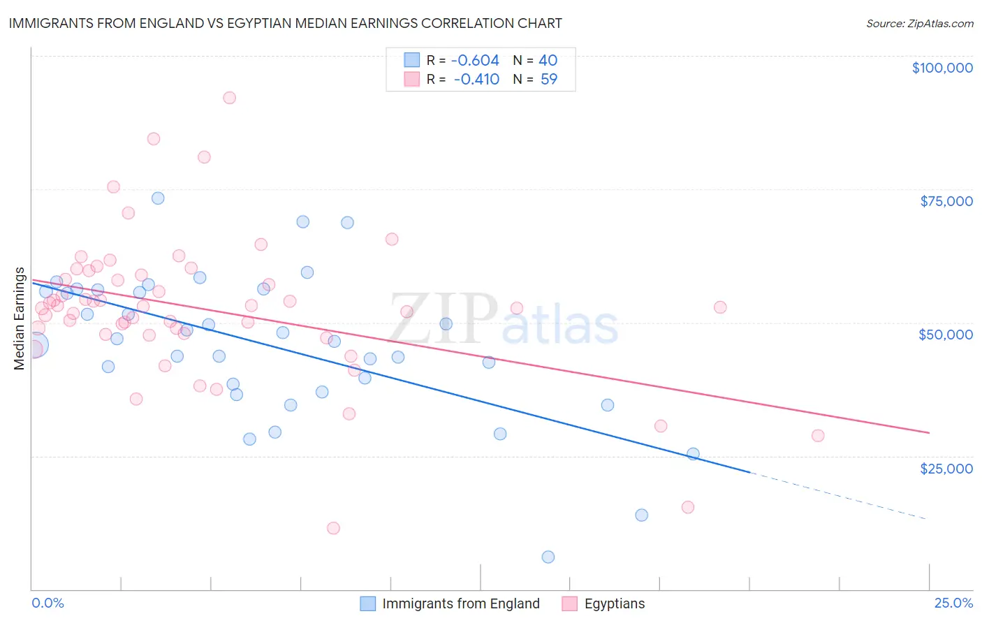 Immigrants from England vs Egyptian Median Earnings
