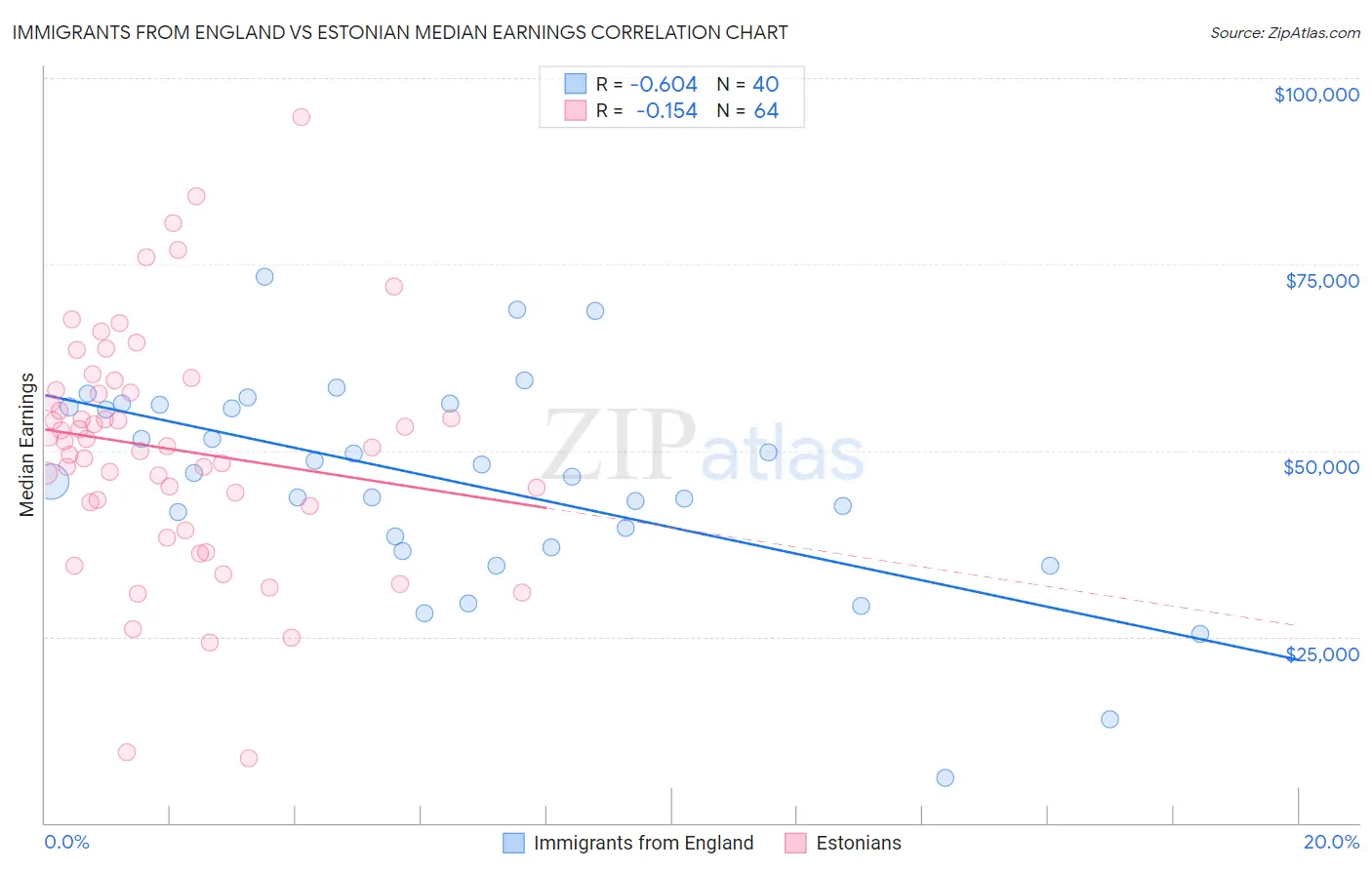 Immigrants from England vs Estonian Median Earnings