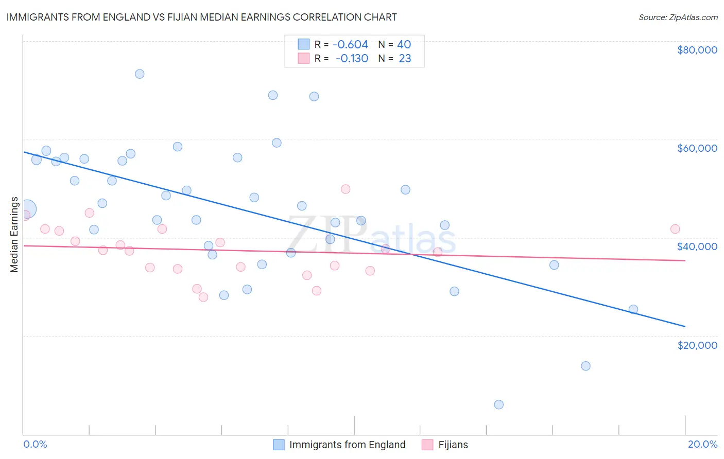 Immigrants from England vs Fijian Median Earnings