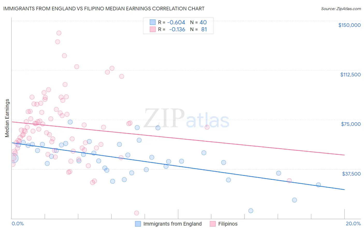 Immigrants from England vs Filipino Median Earnings