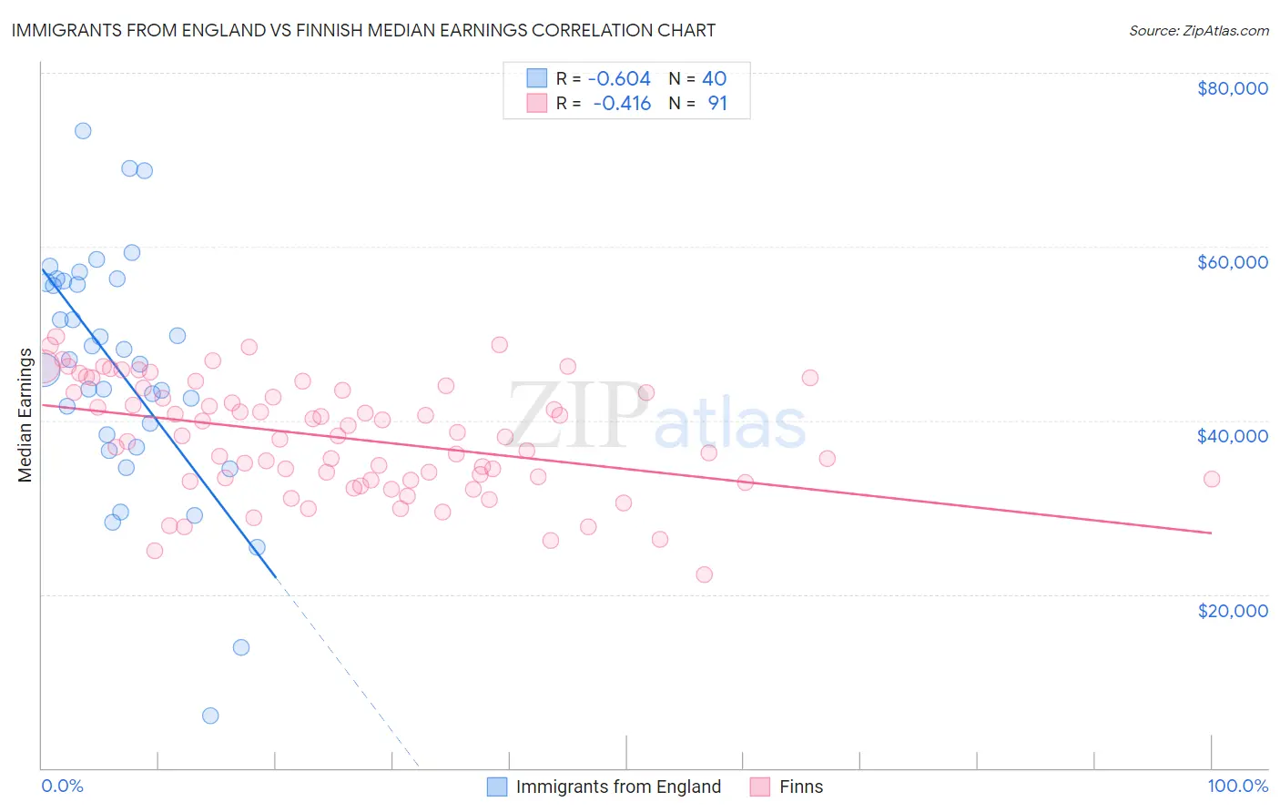 Immigrants from England vs Finnish Median Earnings