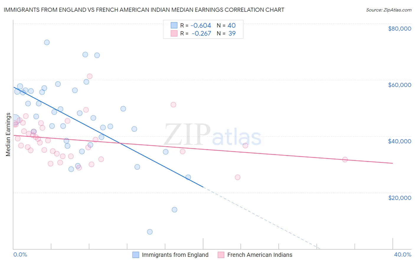 Immigrants from England vs French American Indian Median Earnings