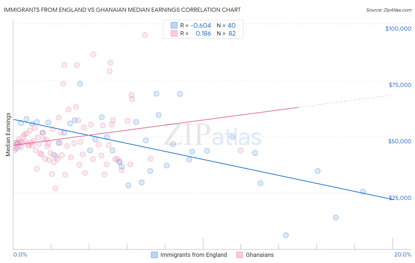 Immigrants from England vs Ghanaian Median Earnings