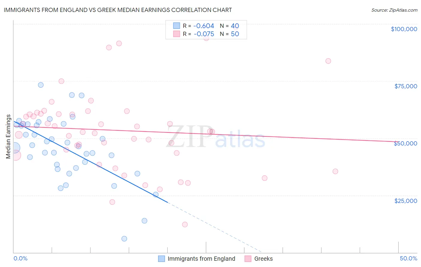 Immigrants from England vs Greek Median Earnings