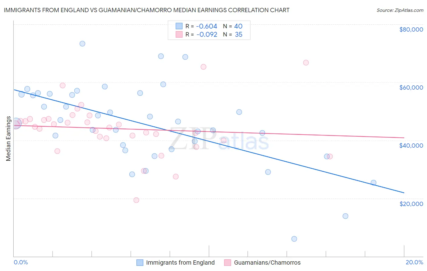 Immigrants from England vs Guamanian/Chamorro Median Earnings