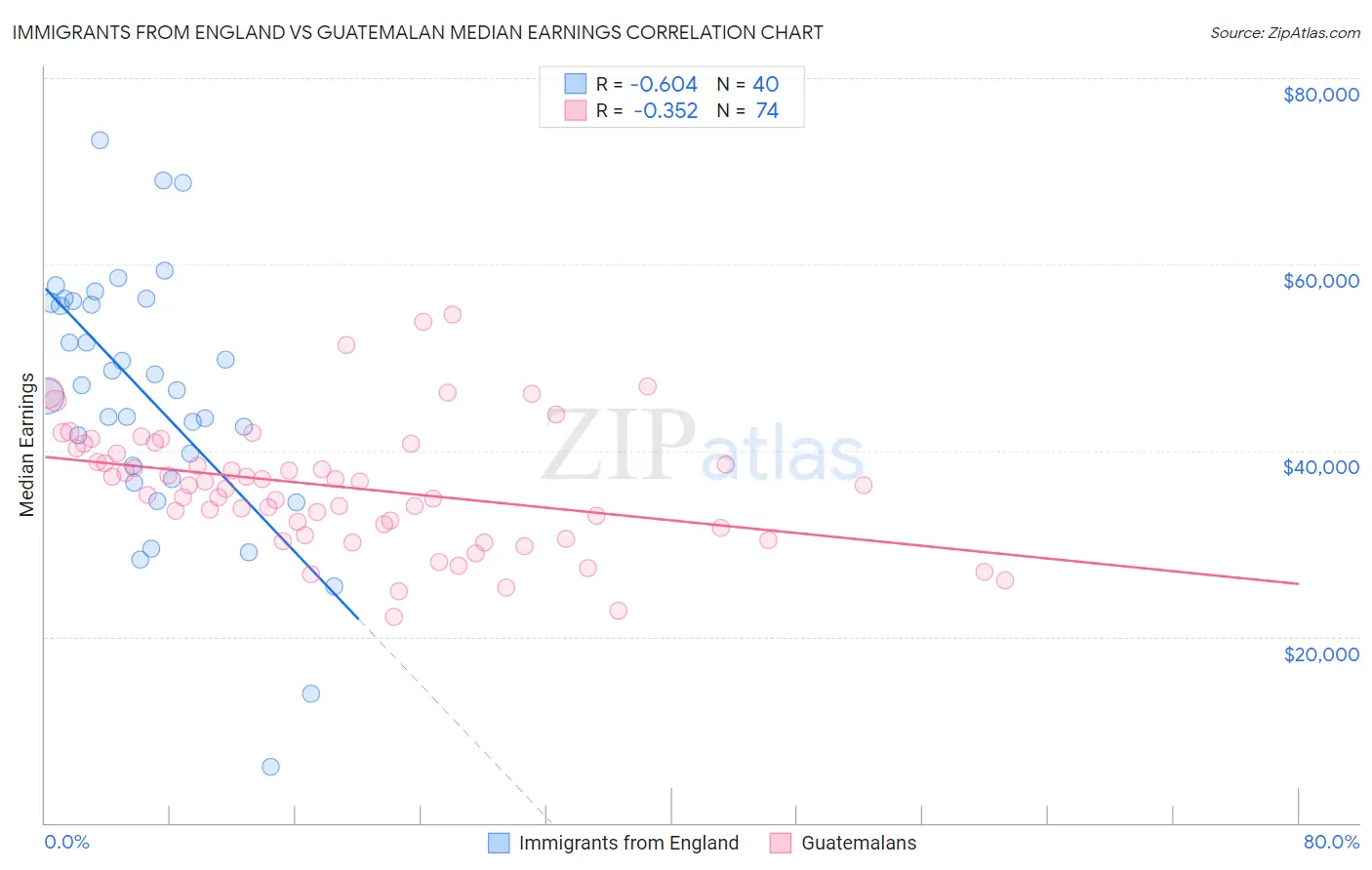 Immigrants from England vs Guatemalan Median Earnings