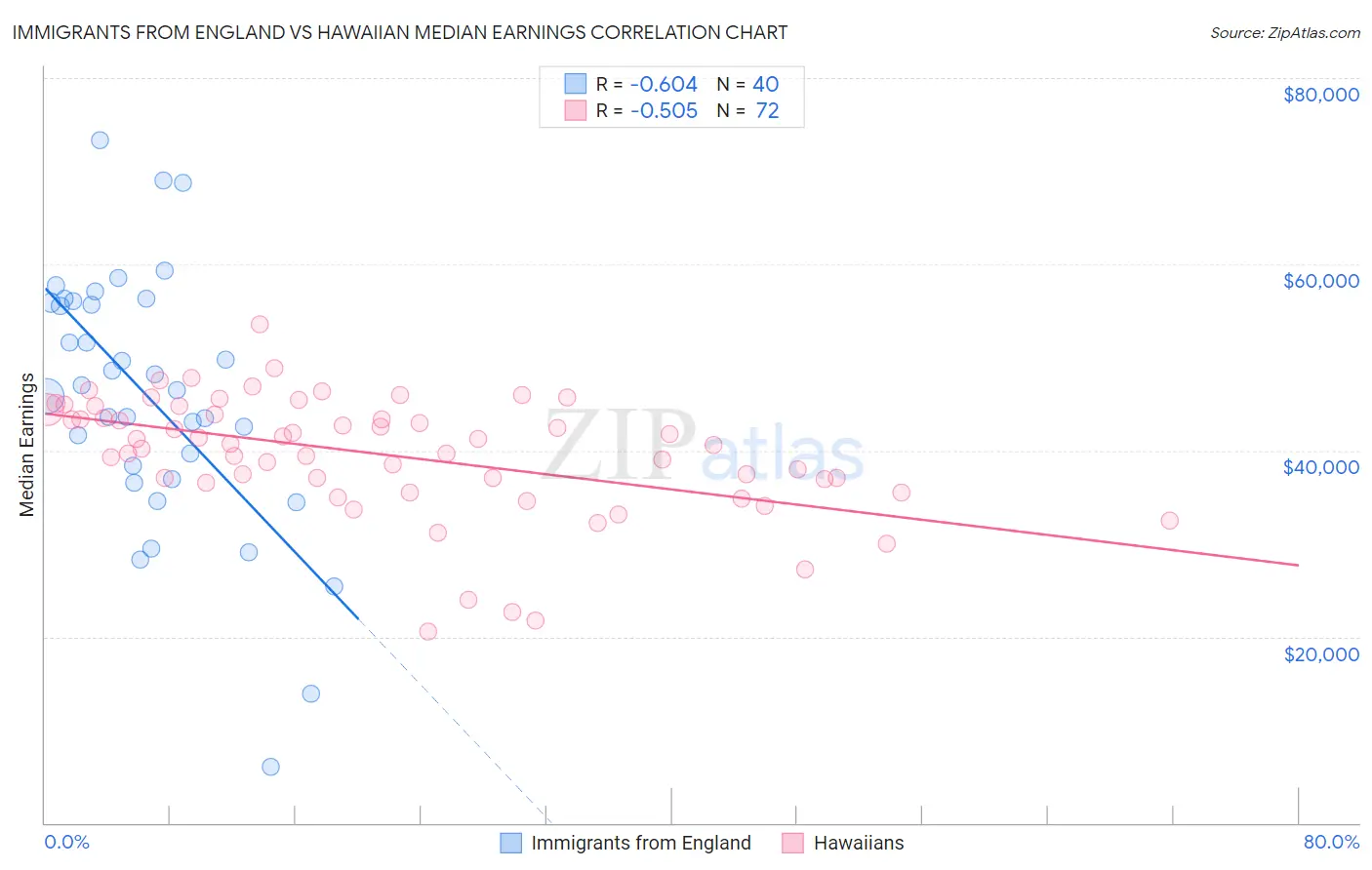 Immigrants from England vs Hawaiian Median Earnings