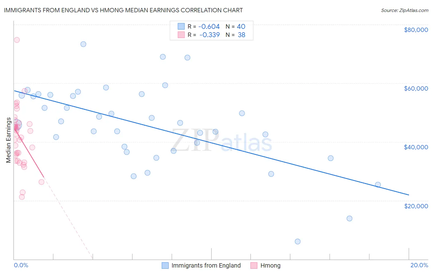 Immigrants from England vs Hmong Median Earnings