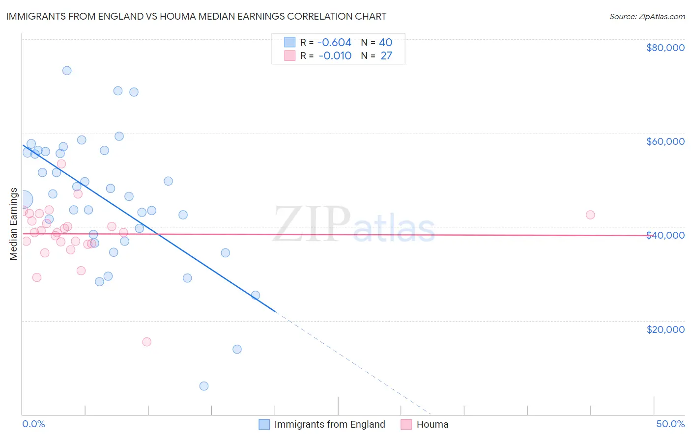 Immigrants from England vs Houma Median Earnings