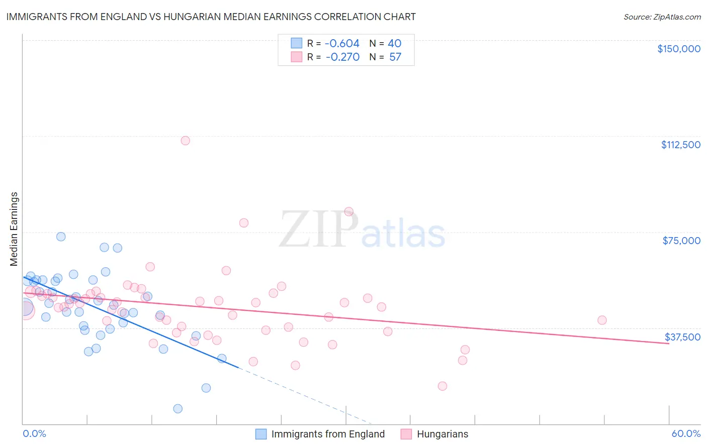 Immigrants from England vs Hungarian Median Earnings