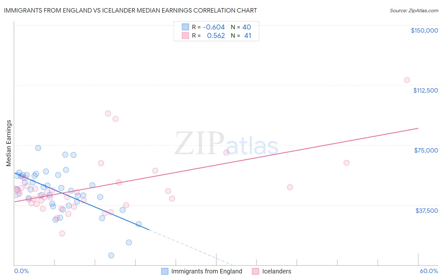 Immigrants from England vs Icelander Median Earnings
