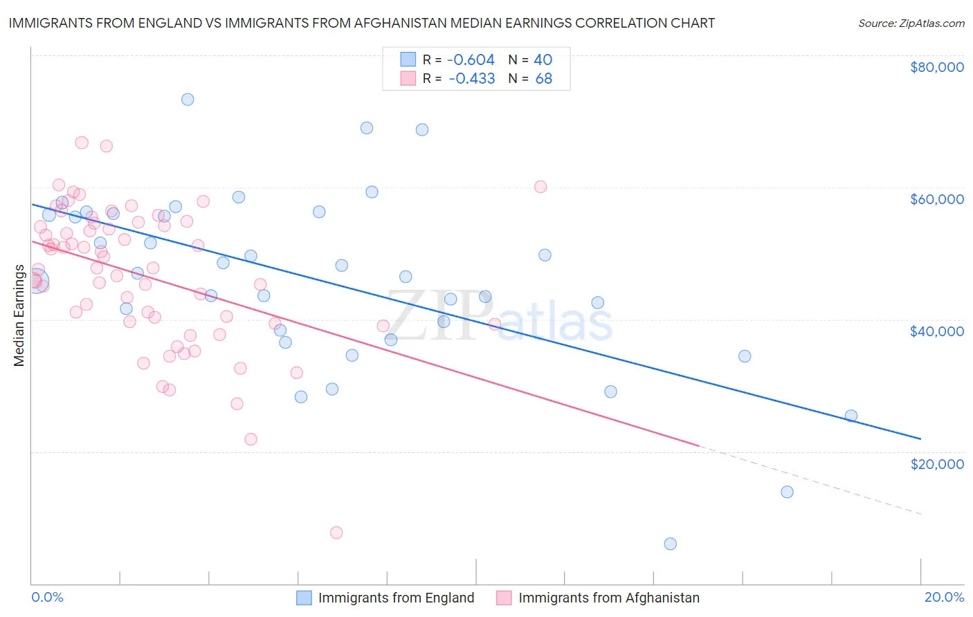 Immigrants from England vs Immigrants from Afghanistan Median Earnings